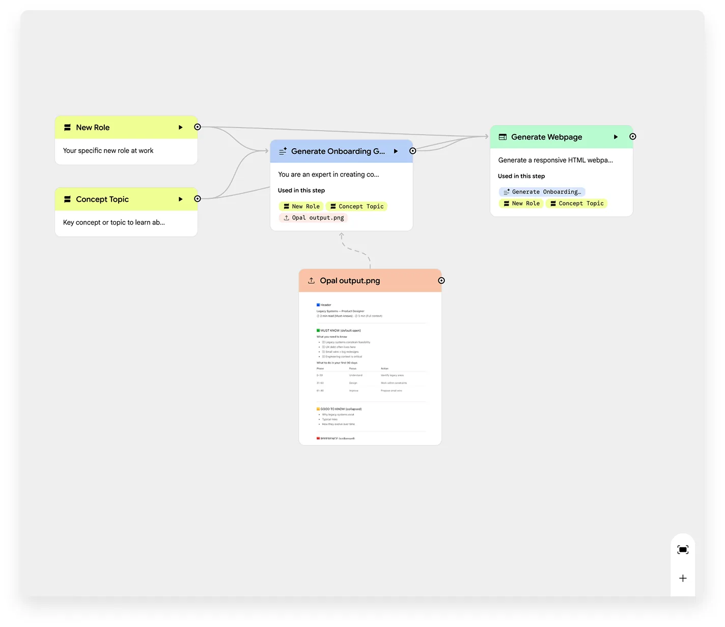 The Gemini Opal editor showing a node graph of user input, generate step, and output nodes connected on a canvas.
