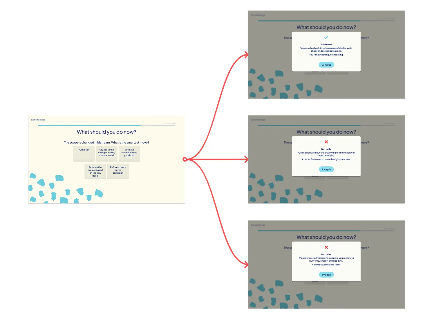 A branching diagram: one decision slide connecting by red lines to three different feedback slides.