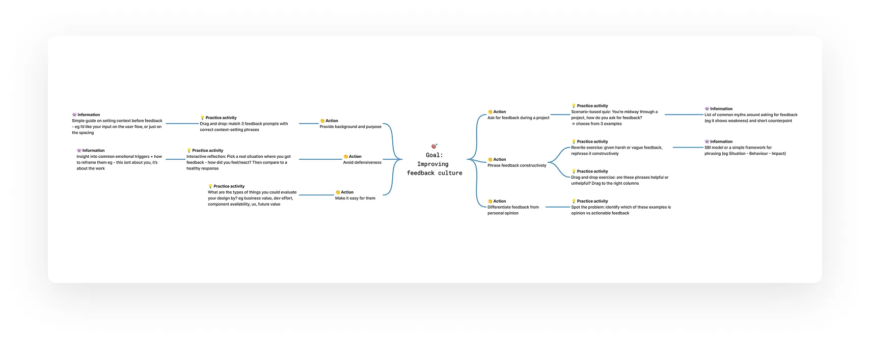 A wide branching learning map connecting decision points to feedback types.