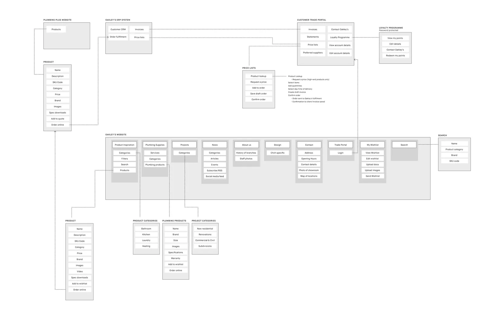 An information architecture diagram mapping the proposed unified site structure, with four showroom locations under a single domain.
