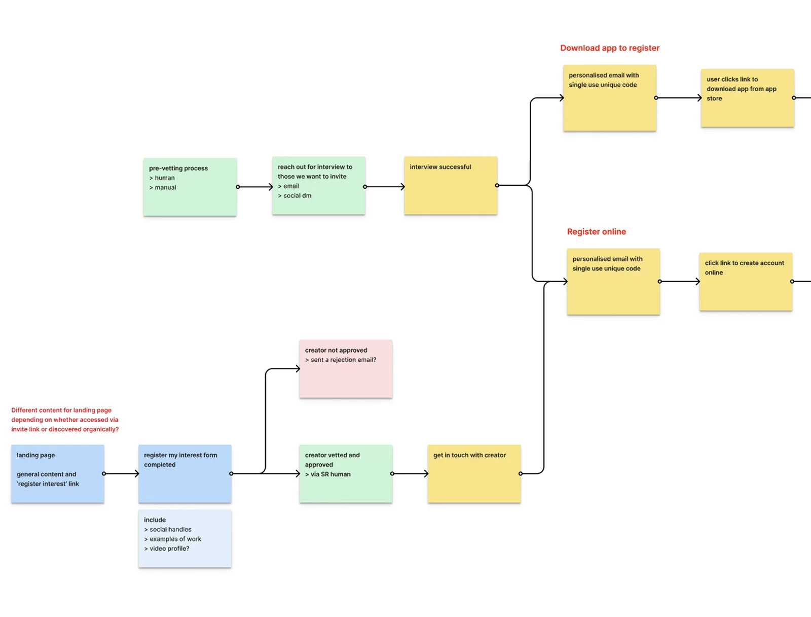 A flow diagram mapping the registration and creator creation process, with branches for downloading the app, registering, and completing a profile.
