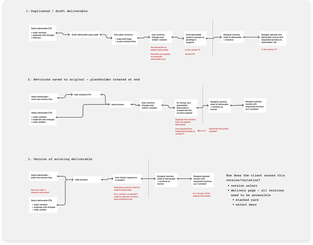 A set of annotated user flow diagrams mapping the routes through the variation process, with notes in red.