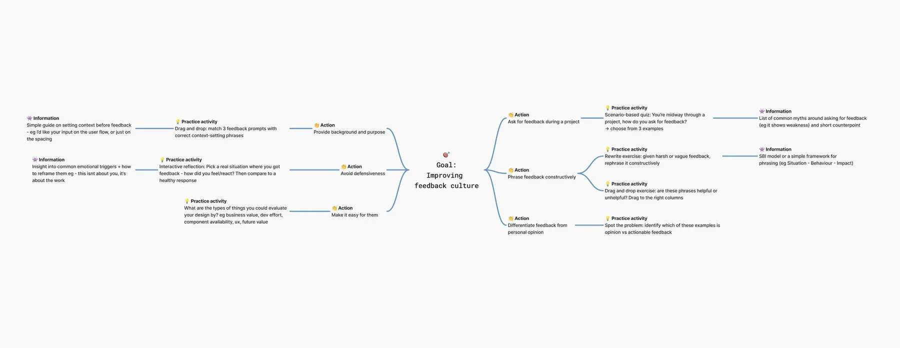 The action map for the feedback course: a central goal on the left branching into required actions, then into the obstacles and practice activities that support each one.