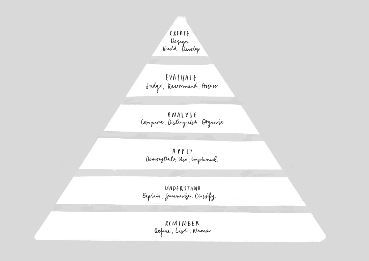 Bloom's taxonomy drawn as a six-level pyramid, from Remember at the base through Understand, Apply, Analyse and Evaluate to Create at the top, each level annotated with its action verbs.